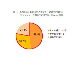受験当日、58%の受験生が「プレッシャーによる体調不良が不安」と回答