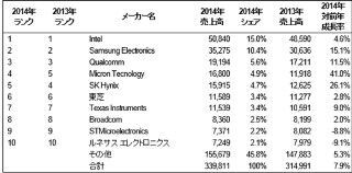 2014年の世界半導体市場は前年比7.9%増の3398億ドルの見通し - 米Gartner
