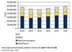 2014年Q3のモバイル端末出荷実績、前年同期比20%の大幅減に - IDC