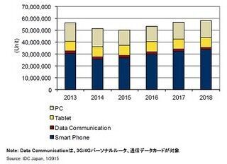 2014年Q3のモバイル端末出荷実績、前年同期比20%の大幅減に - IDC