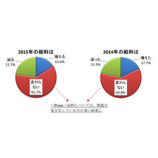 2014年の給料「減った」が21.5%、2015年の給料「減る」は22.7%