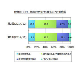 おひとりさま利用したい場所は? - 10・20代女子の3割は●と回答