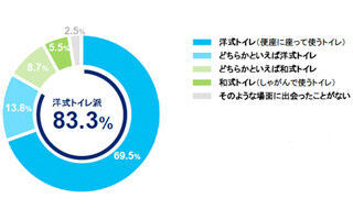 日本在住外国人の8割以上は&quot;洋式トイレ派&quot;、温水洗浄便座が人気