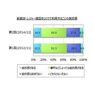 "おひとりさま"に抵抗がある人は66% - むしろひとりで行きたい場所は?