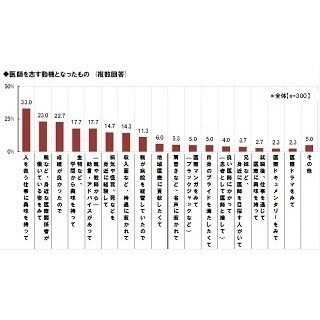 現役医師の66.6%が「医師以外の人と結婚したい」- 医師同士は離婚しやすい?