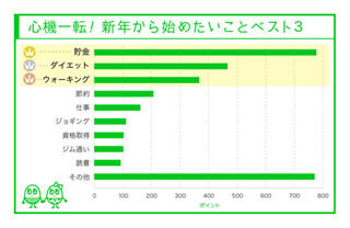 「ダイエット」など、新年の目標を挫折せずに達成するコツは?