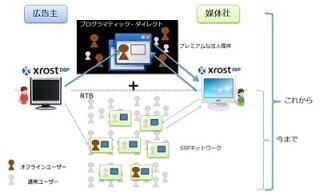 Platform ID、プログラマティックダイレクト活用の予約型広告