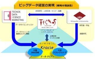 テクノスと早稲田大、産学連携プロジェクトでデータ解析モデルの実証を開始