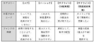 三井住友銀行、「SMBCファンドセレクション」を制定
