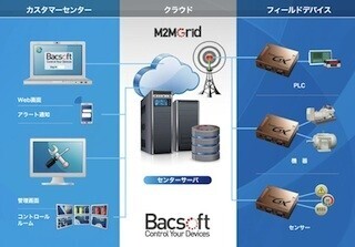 サン電子、FA市場向けにクラウド型ワイヤレスM2Mプラットフォームを発表