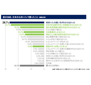 日本在住の外国人が日本のトイレで困った!「向きが…」「座ってしまうかも」
