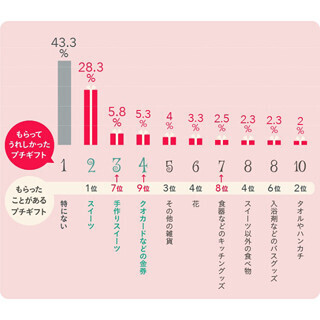結婚式・二次会のプチギフト、もらってうれしかったものは?