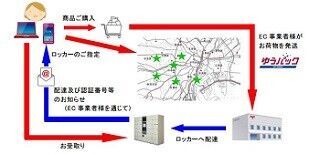 日本郵便、ネット通販商品を受け取れるゆうパック用受取ロッカー設置へ