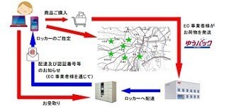 日本郵便、ネット通販商品を受け取れるゆうパック用受取ロッカー設置へ