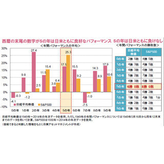 2015年の日米株式市場に期待されるアノマリー