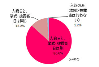 結婚記念日は入籍日? 挙式日?