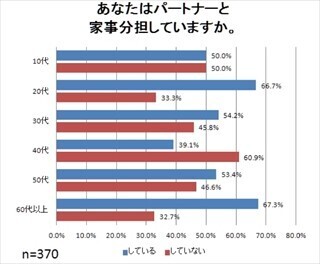 既婚者49.7%が「家事分担している」と回答 - きっかけは?
