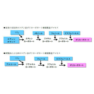 旭化成ケミカルズ、ポリカ樹脂の原料「DPC」の新製造プロセスを開発