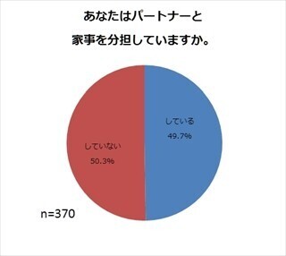 家事分担に不満がある夫婦は3割 - 40代の6割は「家事分担なし」