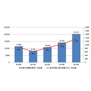 訪日外国人旅行消費の総額、過去最高の2兆305億円へ - 中国が対前年2倍に