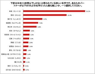 日本一モテる!? レア名字ランキング1位は「榮倉」!--「猫屋敷」「辺銀」も