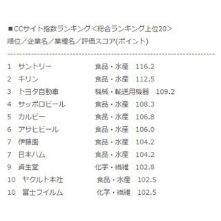 "企業ホームページ"の評価ランキング、サントリーが1位に返り咲き