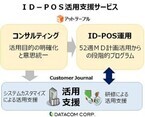 DNP子会社とデータコム、食品スーパー向け「ID-POS活用支援サービス」開始