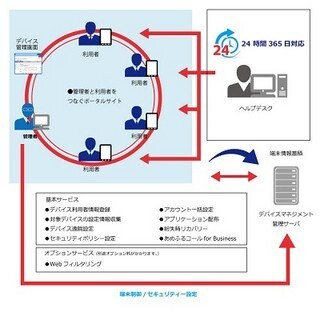 ワイモバイル、法人向けスマートフォン・タブレット一元管理サービス