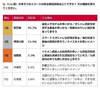 いい男が多そうな都道府県ランキング、1位は「東京都」! - 2位は?