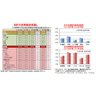 IMFの世界経済見通し～下方修正ながら2015、16年に成長率は緩やかに加速
