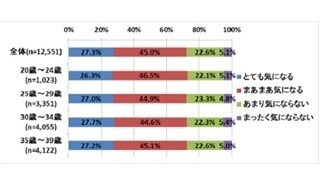 働く女性31.1%が足のニオイで失敗 - 「ハムスターが逃げた」