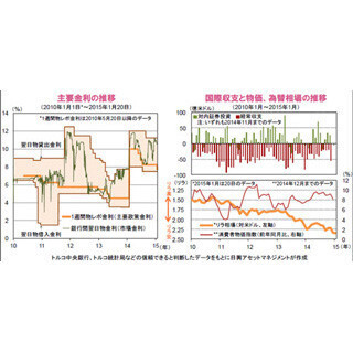 半年ぶりに利下げに踏み切ったトルコ中央銀行