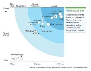 ハイブリス、B2Cコマーススイート分野の「リーダー」に認定