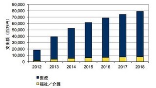 医療分野のタブレットソリューション、市場は前年比17.4%増の急拡大へ