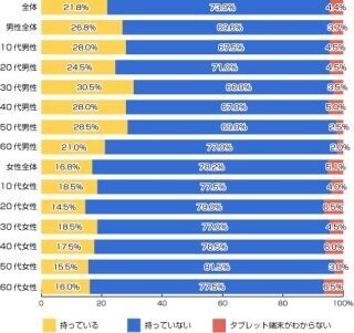 タブレット端末の所持率は22% 、6～8インチが一番人気 - ライフメディア
