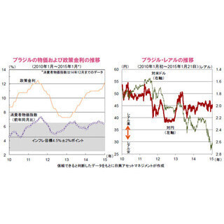 インフレ抑制に向け、積極的な金融引き締めを続けるブラジル