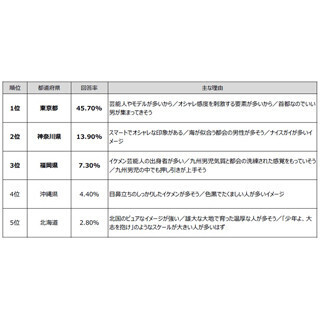 いい男&出世する人が多そうな都道府県1位は東京都! 「腕っ節」では…