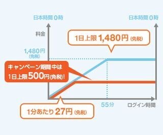海外のau Wi-Fi SPOTが1日500円で利用できる「ワンコインキャンペーン」