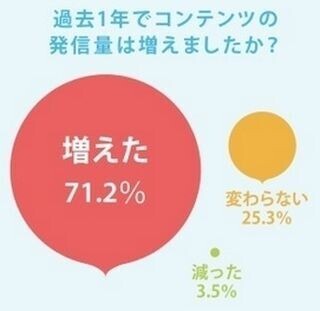 コンテンツの作成は、約半数がインハウスで実施 - コンテンツマーケ調査
