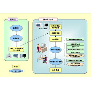 NEC、「信金バックオフィス・東北センター」開設--為替集中業務を一括請負