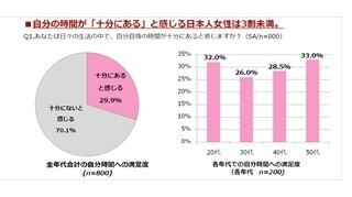 女性の95%が「自分の時間が足りずストレスを感じている」と回答