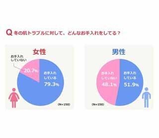 冬の肌トラブル、社会人男性の52%が「お手入れをしている」と回答