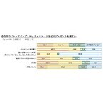 失敗チョコもおいしく食べてくれそうな有名人、1位は相葉雅紀と福士蒼汰に