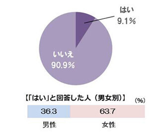 妻・夫が亡くなった後に「葬儀をしたい」が82.9% - したくない理由は?