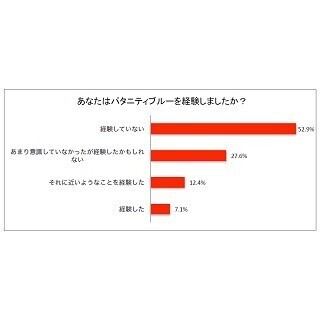 マタニティブルーの男性版「パタニティブルー」経験者は47.1%