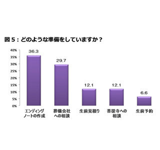 自分の葬儀準備をしてるのは●割 - エンディングノートや葬儀会社相談など