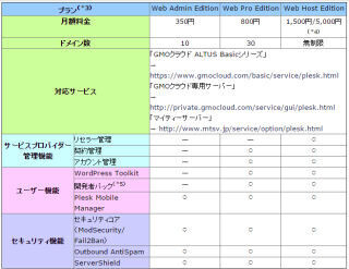 GMOクラウド、サーバ管理ツール「Plesk 12」を提供開始