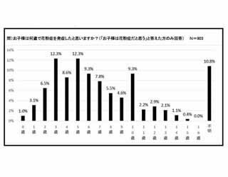 花粉症、●%が5歳までに発症 - ロート製薬調べ