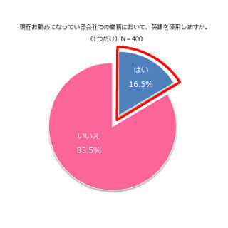 二人にひとりはTOEICを継続的に受験することで「英語力は落ちない」と回答