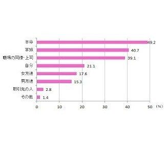 40代未婚女性の4人に1人がバレンタインに告白経験アリ!